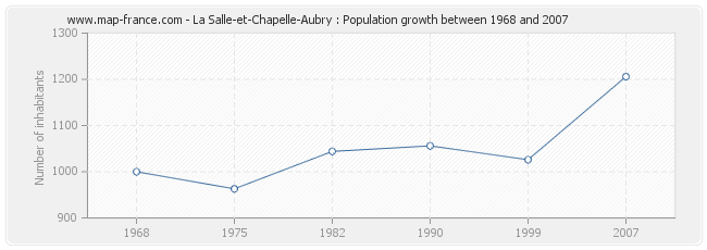 Population La Salle-et-Chapelle-Aubry